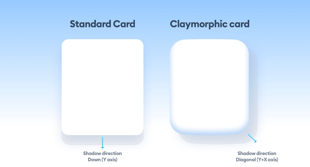 Two white cards on a blue gradient background reflect website trends 2026; the left card has a downward shadow, while the right features a diagonal shadow and rounded edges. Labels clarify each card’s shadow direction.