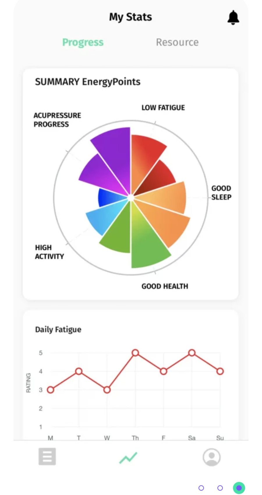 A dashboard shows a radial chart tracking energy points across sleep, health, activity, and fatigue, and a line graph displaying daily fatigue ratings for each day of the week.