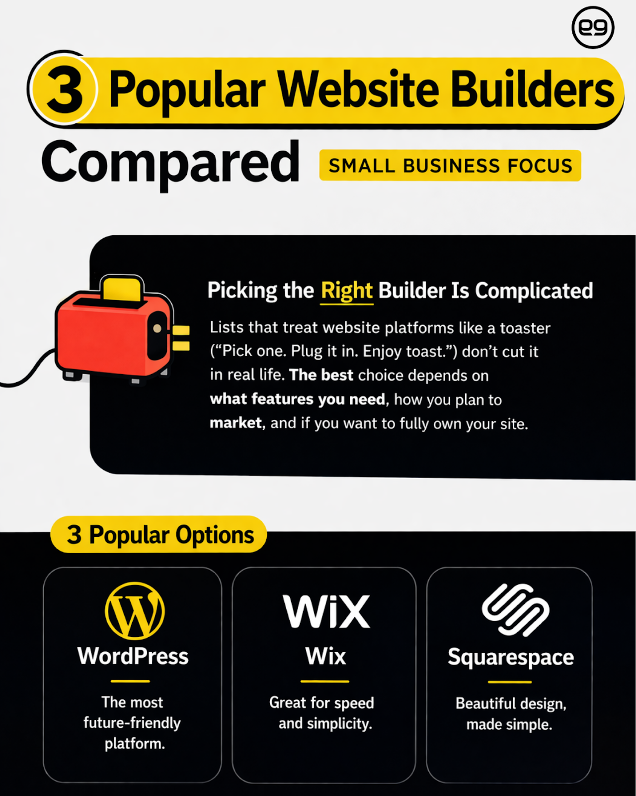 Infographic comparing WordPress, Wix, and Squarespace as website builders for small businesses, highlighting ease of use, speed, and design features.