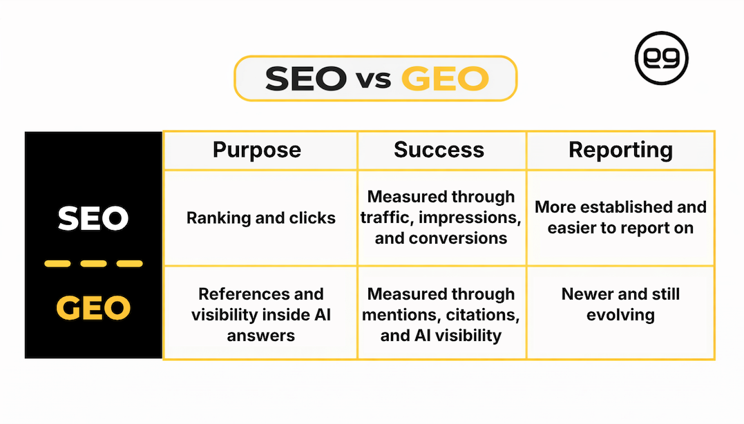 A GEO vs SEO comparison chart outlining differences in purpose, success metrics, and reporting methods.