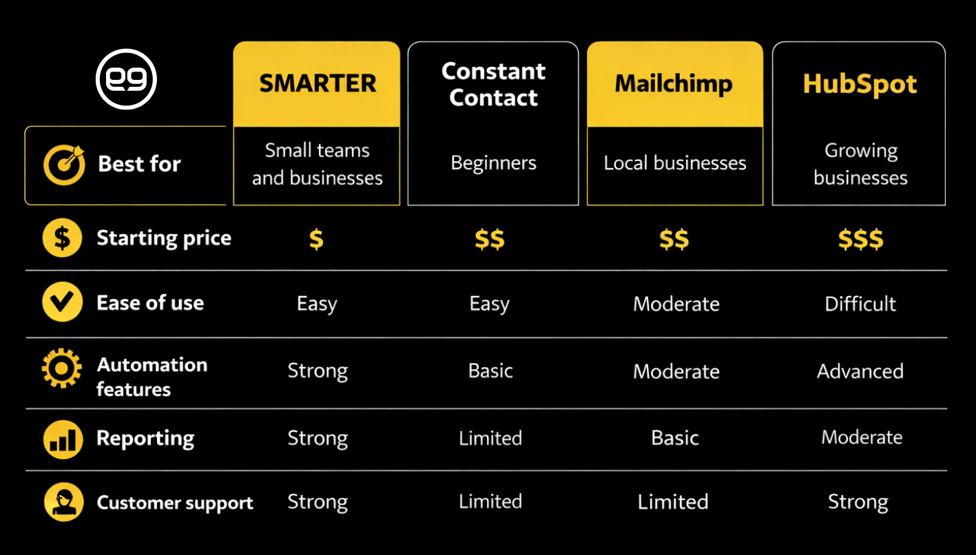 Comparison table of four Small Business Email Marketing platforms—SMARTR, Constant Contact, Mailchimp, and HubSpot—listing best use, price, ease of use, features, and support.