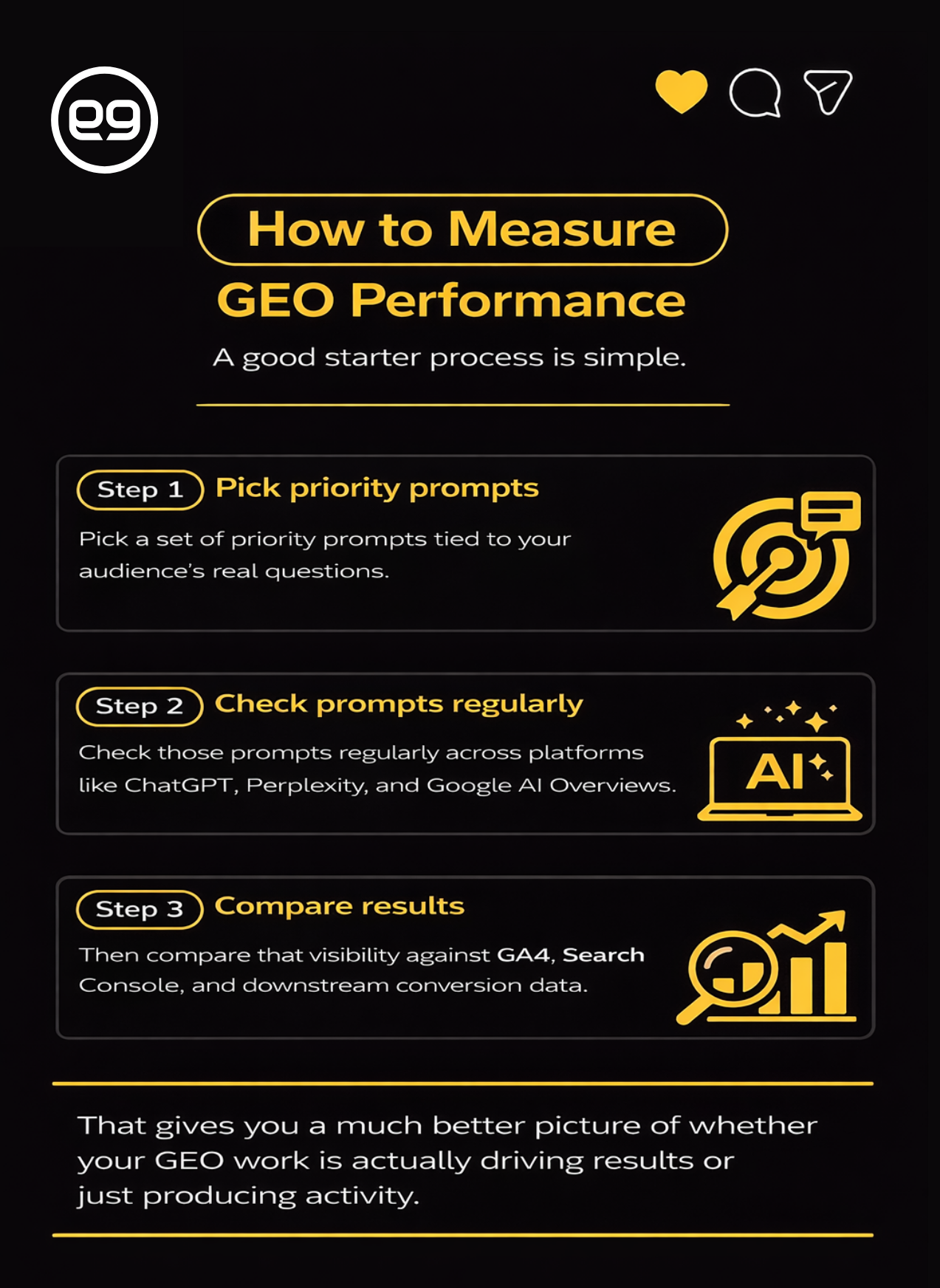 Infographic outlining steps to measure Generative Engine Optimization performance: pick priority prompts, check prompts regularly using AI tools, and compare results with GA4 and Search Console for effectiveness.