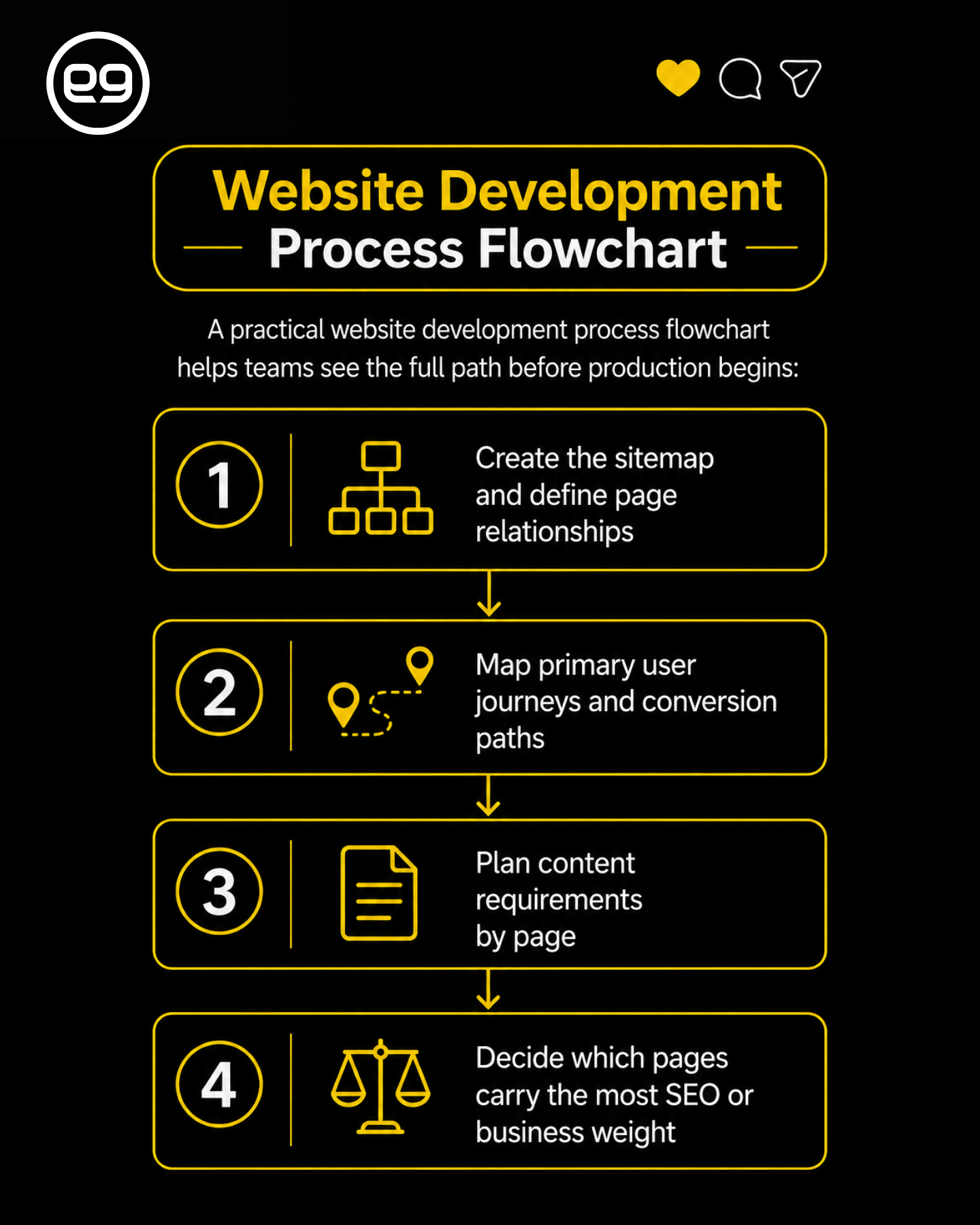 Website Development Process flowchart with four steps: create sitemap, map user journeys, plan content, and decide key pages based on SEO or business weight.