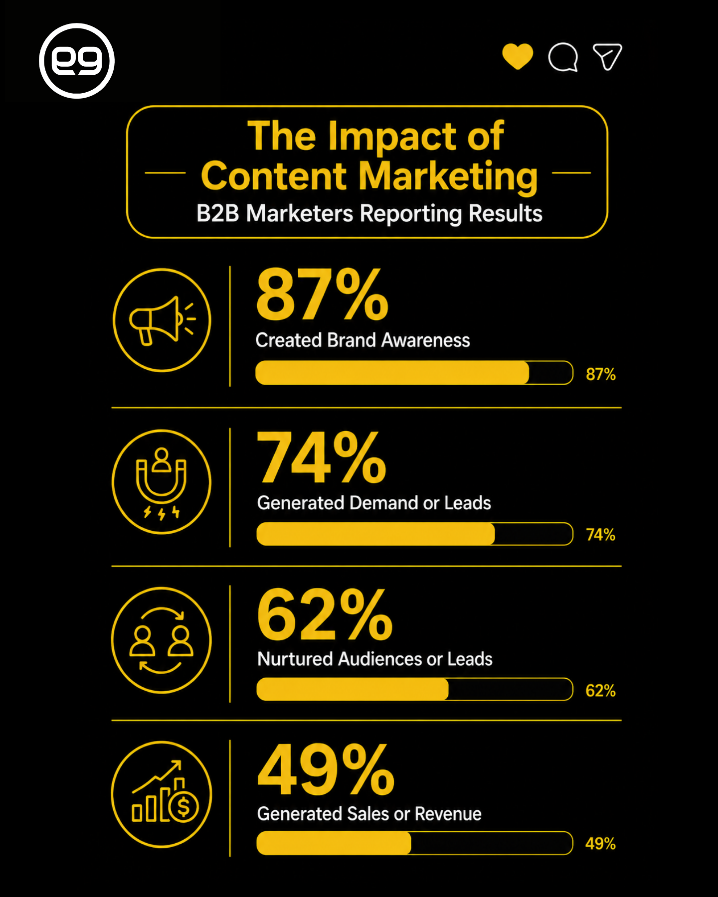 Infographic titled "The Impact of Content Marketing" shows 87% created brand awareness, 74% generated leads, 62% nurtured audiences, and 49% generated sales or revenue.