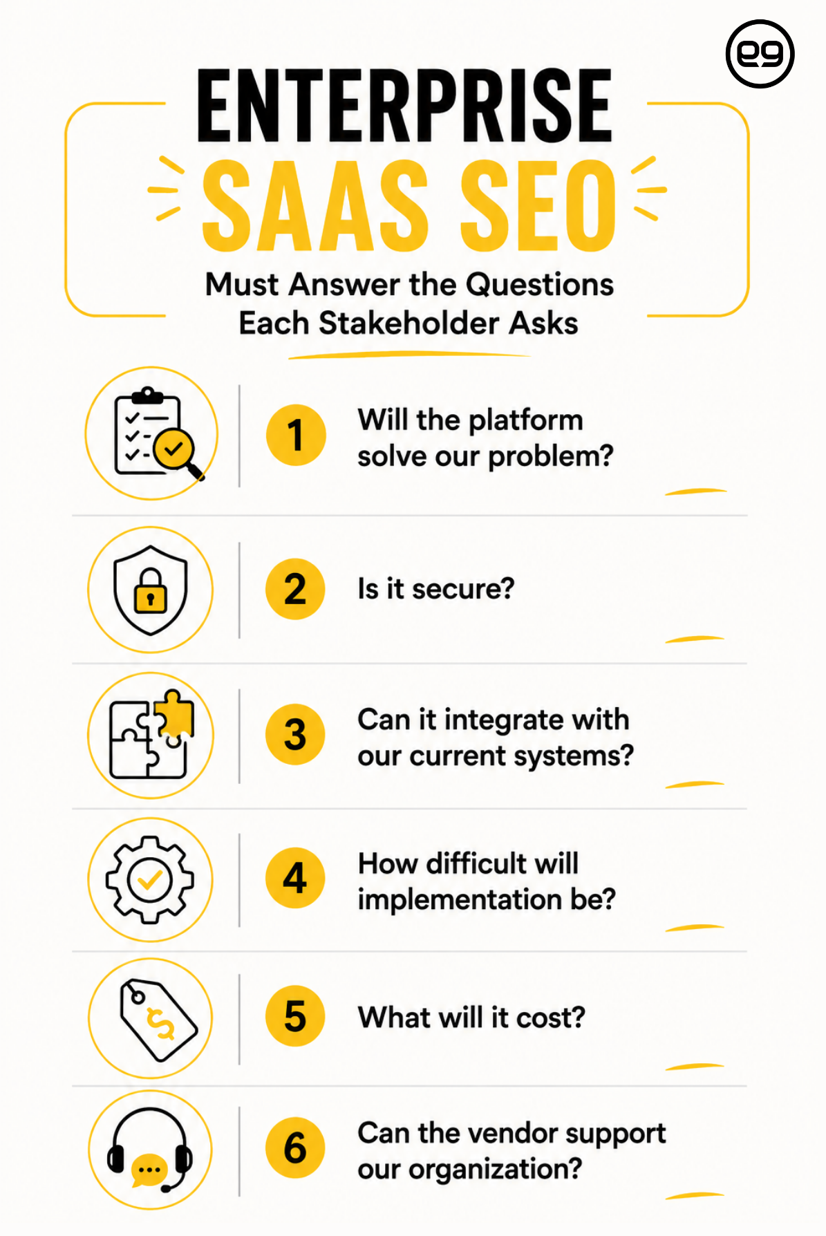 Infographic titled “Enterprise SaaS SEO” displays six key stakeholder questions about platform problem-solving, security, integration, implementation difficulty, cost, and vendor support.