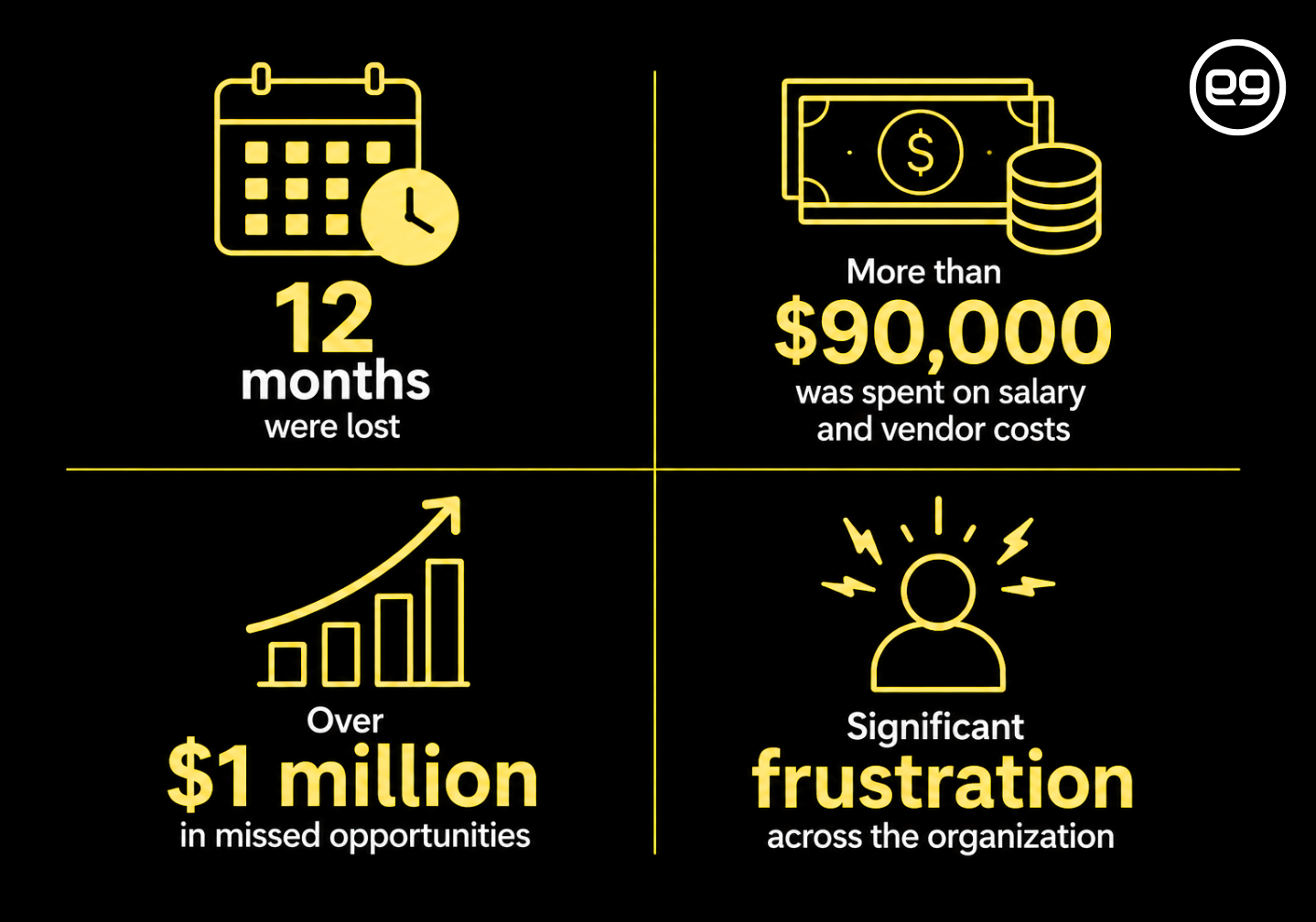 Infographic showing 12 months lost, over $90,000 spent on salary and vendor costs with web design firms, $1 million in missed opportunities, and significant organizational frustration due to getting a "free" website.