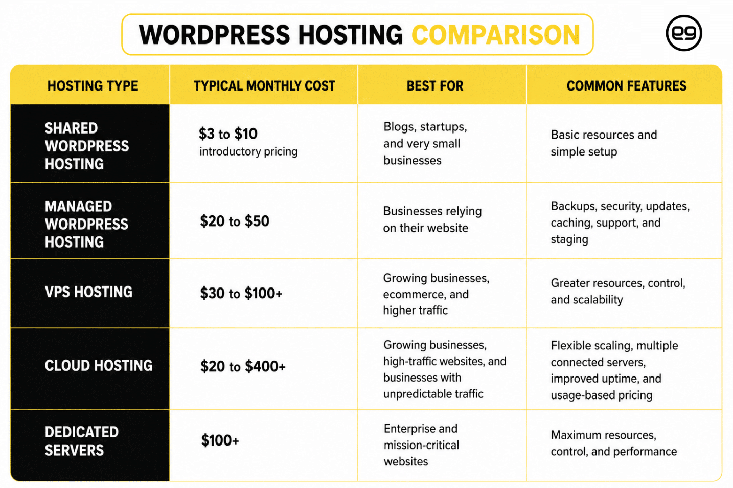 A table compares five WordPress hosting types by cost, best use, and features, including Shared, Managed, VPS, Cloud, and Dedicated Servers.