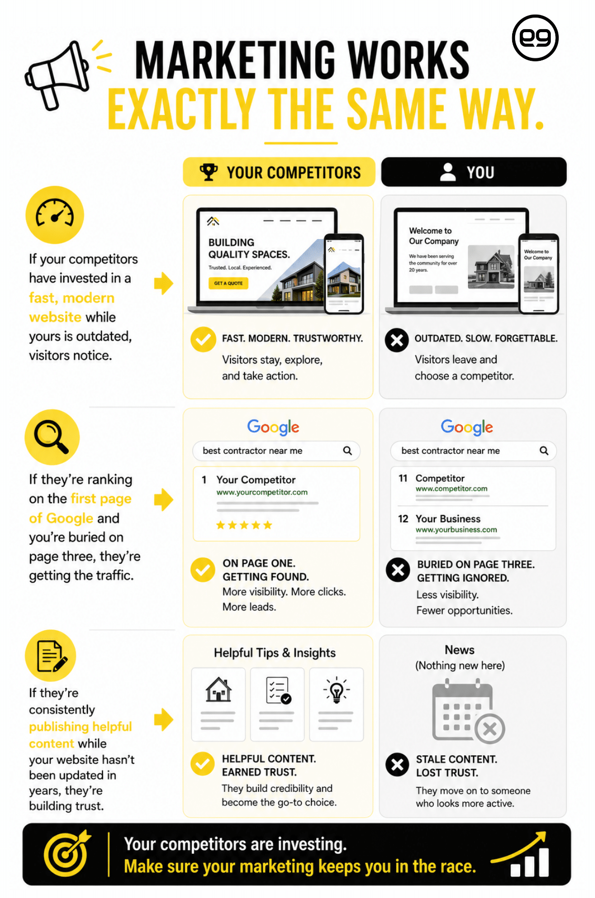 A side-by-side infographic compares effective competitor marketing strategies with outdated ones, highlighting differences in website design, Google rankings, and useful content.