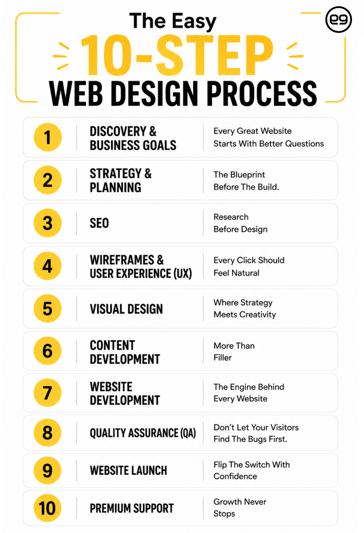 This infographic illustrates the Easy 10 step web design process for businesses to follow.