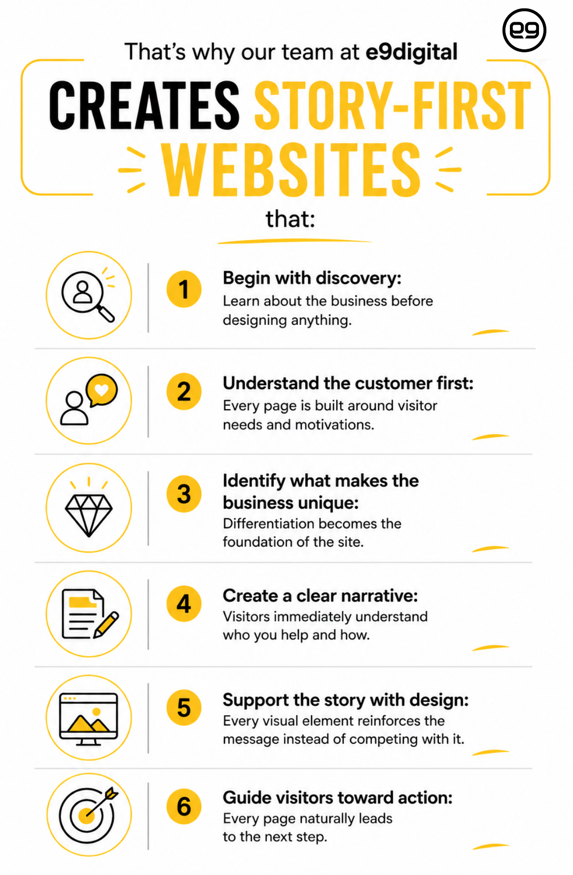 An infographic titled “Creates Story-First Websites” lists six steps for website design, including discovery, understanding customers, differentiation, narrative, design support, and guiding actions.