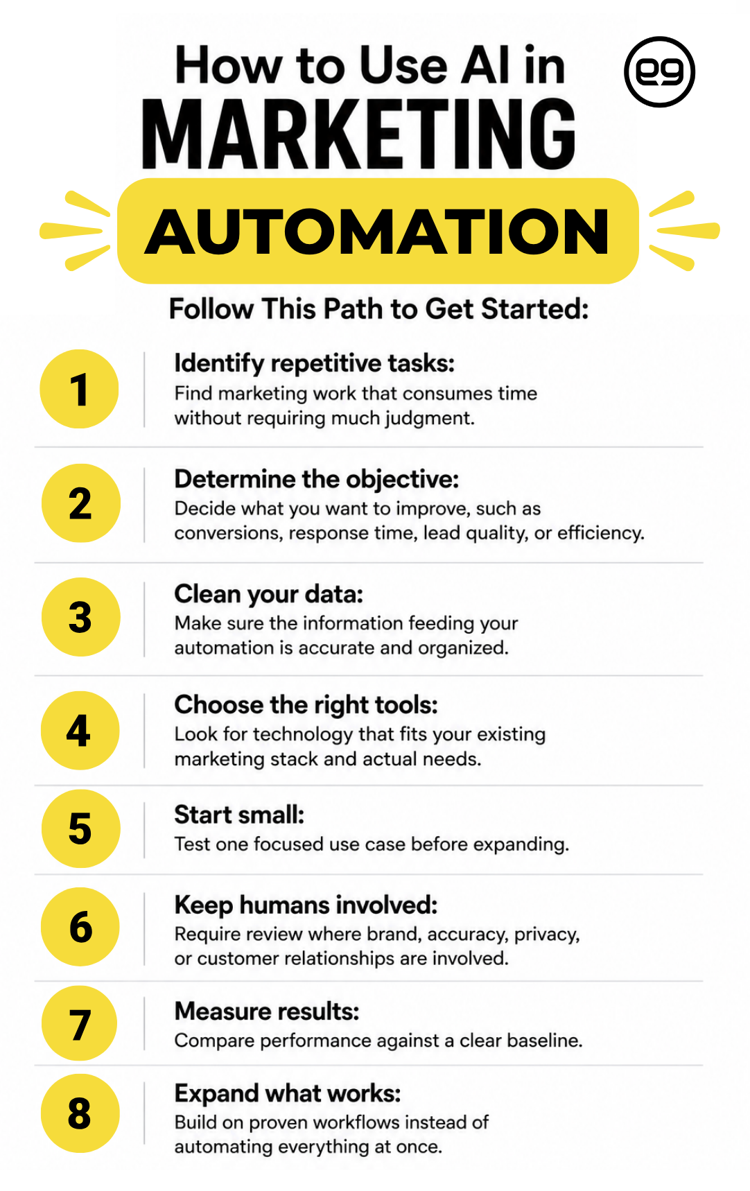 Infographic listing eight steps to use AI in marketing automation, including identifying tasks, choosing tools, cleaning data, measuring results, and expanding workflows.