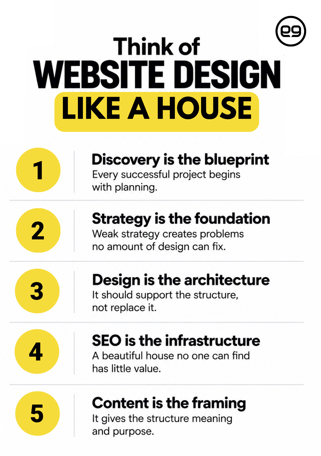 Infographic comparing website design to building a house, listing five steps: discovery, strategy, design, SEO, and content, each with a short explanation.