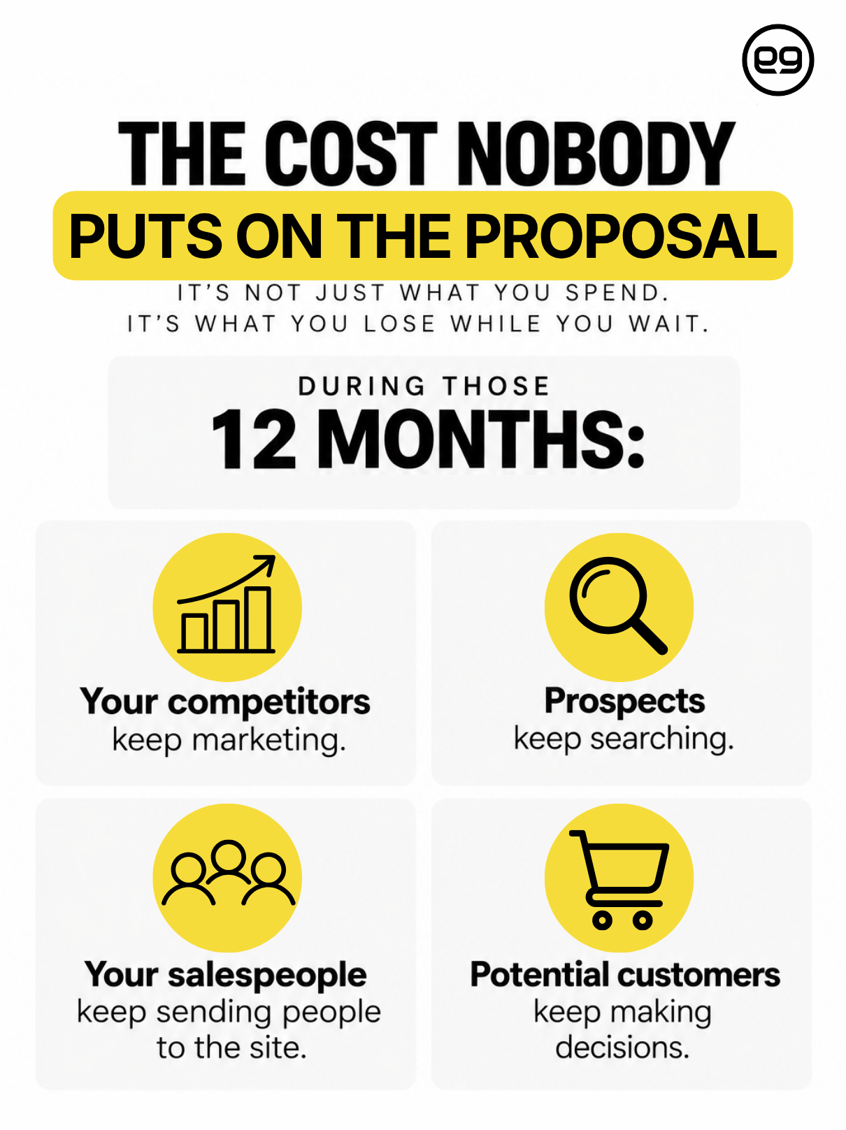 Infographic showing business costs of delaying proposals: competitors market, prospects search, salespeople send people to site for cheap website design, and potential customers keep deciding.