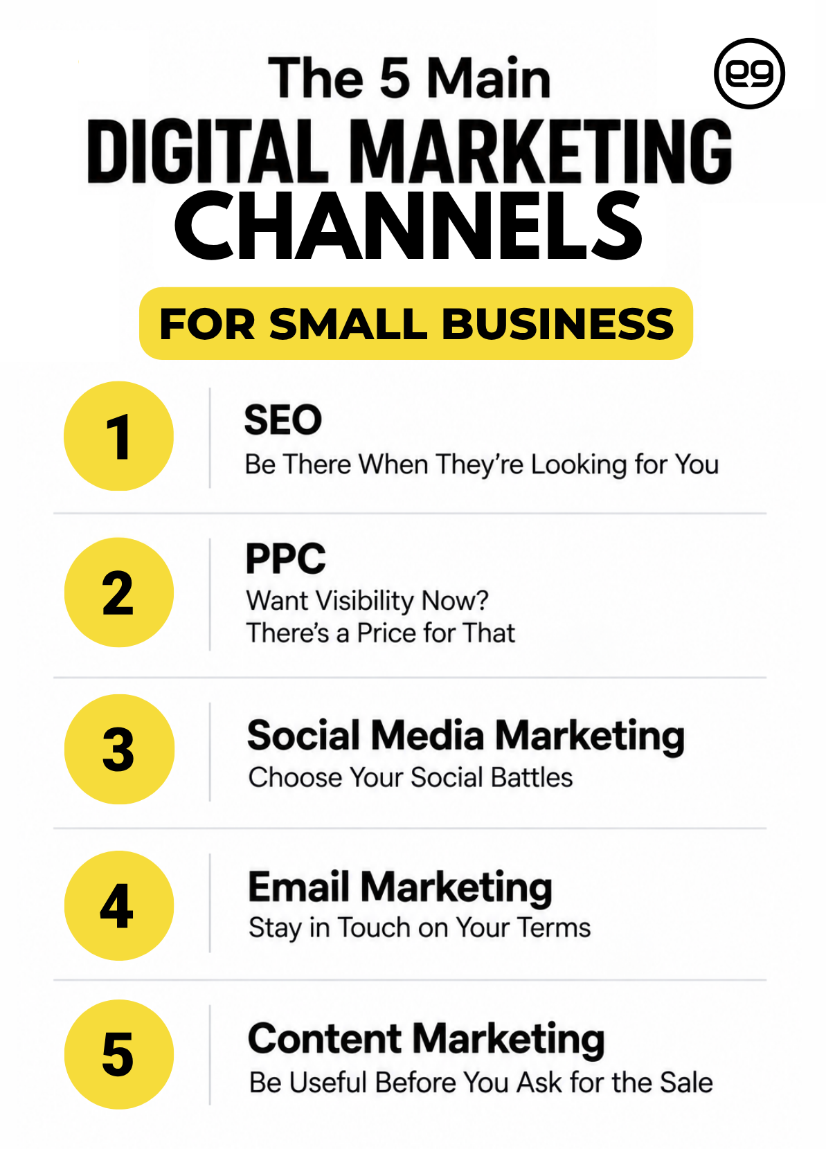 Infographic listing five key channels of Digital Marketing For Small Business: SEO, PPC, social media marketing, email marketing, and content marketing—each featuring a short tagline to help small businesses maximize their online presence.