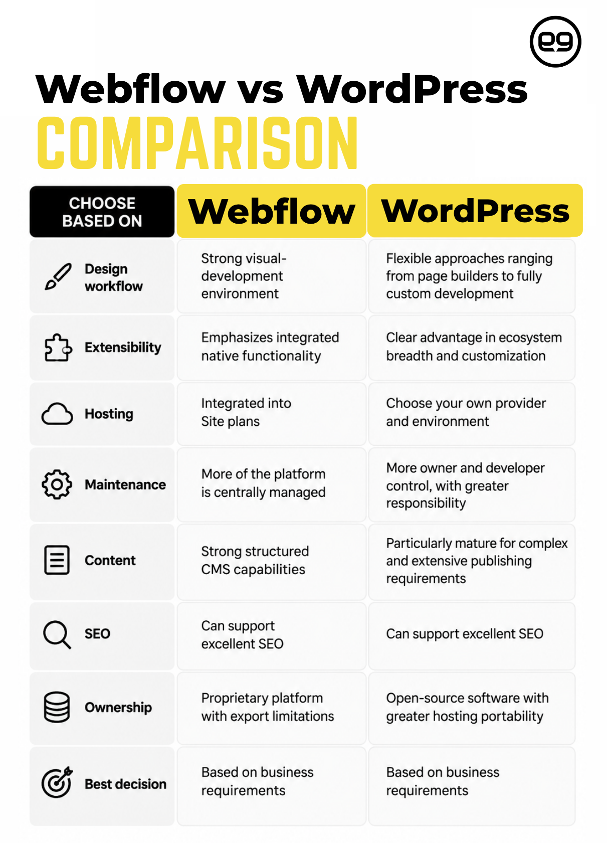 Comparison table of Webflow and WordPress features, including design workflow, extensibility, hosting, maintenance, content, SEO, ownership, and decision basis.
